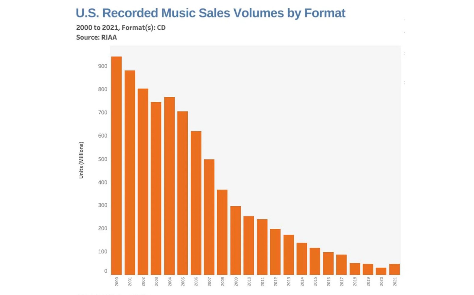 ยอดขายซีดีเพิ่มขึ้นครั้งแรกในรอบเกือบสองทศวรรษ