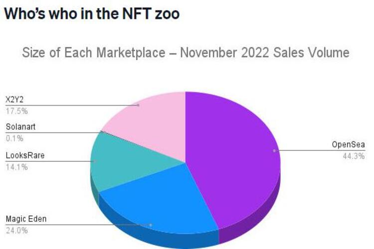 ปริมาณการขาย NFT รวมกันในเดือนพฤศจิกายนในห้าตลาดชั้นนำทำรายได้ประมาณ 394 ล้านดอลลาร์ ซึ่งต่ำที่สุดเป็นประวัติการณ์ในปีนี้